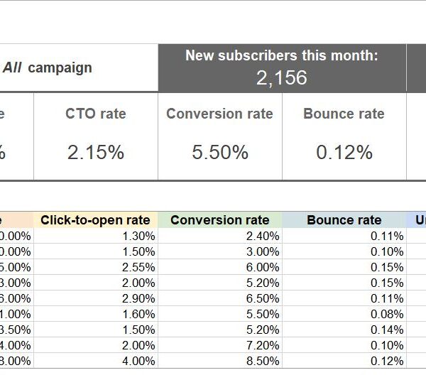 Email campaign performance