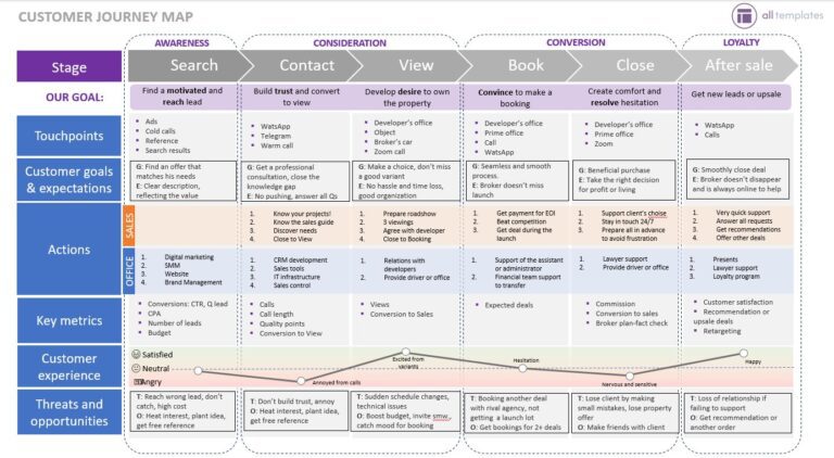 Customer Journey Map template